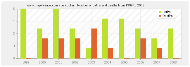 Le Roulier : Number of births and deaths from 1999 to 2008